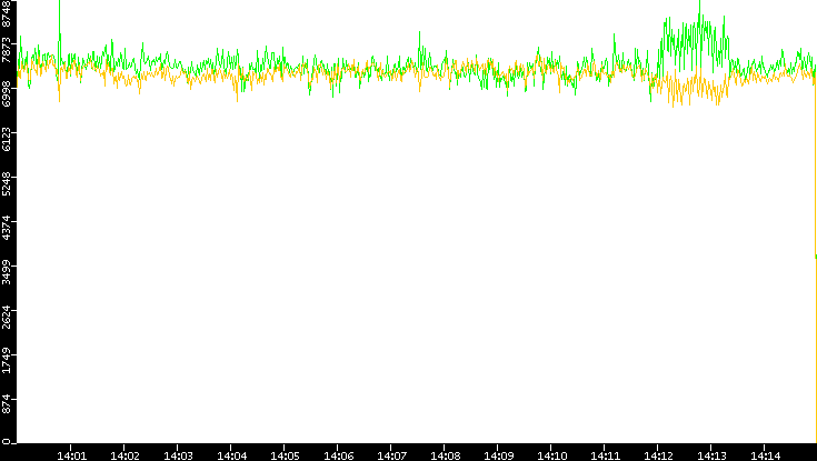 Entropy of Port vs. Time