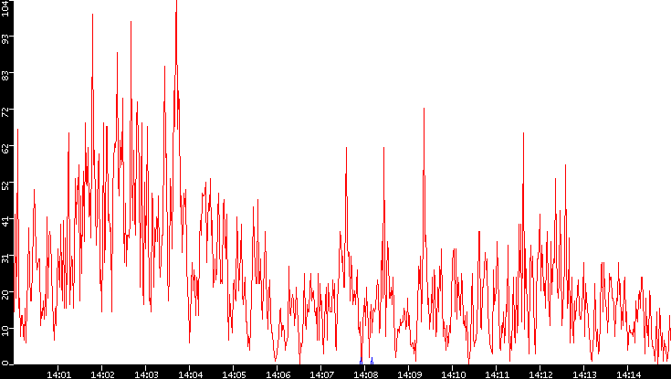 Nb. of Packets vs. Time