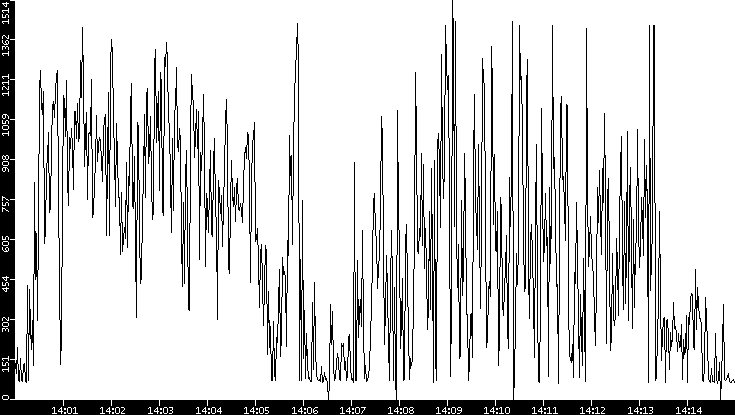 Average Packet Size vs. Time