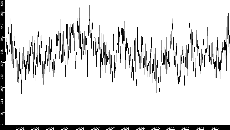 Average Packet Size vs. Time