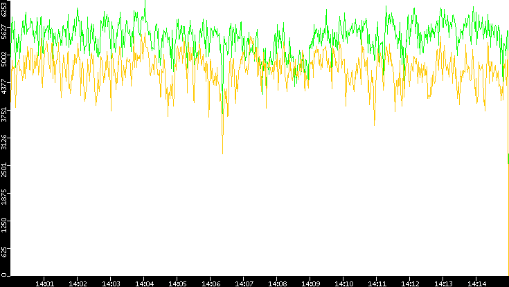 Entropy of Port vs. Time