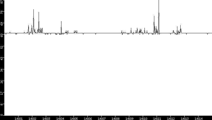 Average Packet Size vs. Time