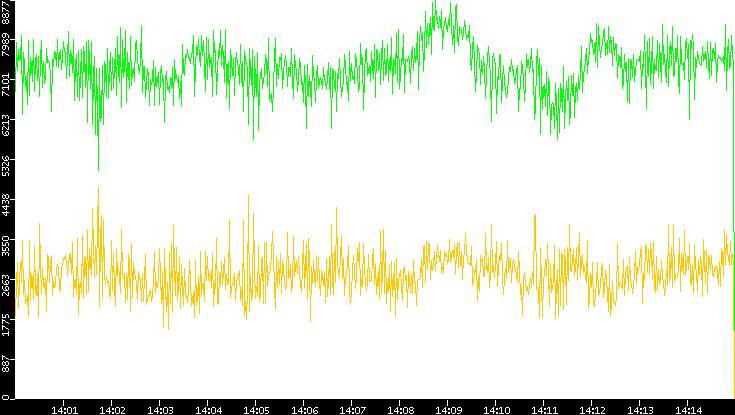 Entropy of Port vs. Time