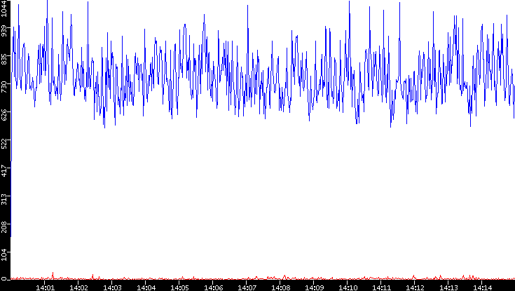 Nb. of Packets vs. Time