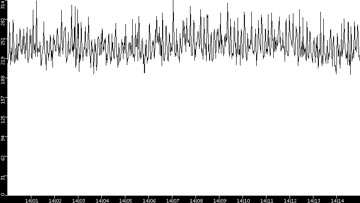 Average Packet Size vs. Time