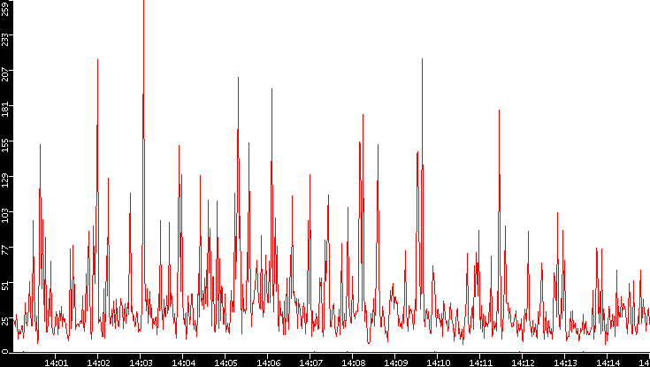 Nb. of Packets vs. Time