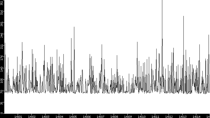 Average Packet Size vs. Time