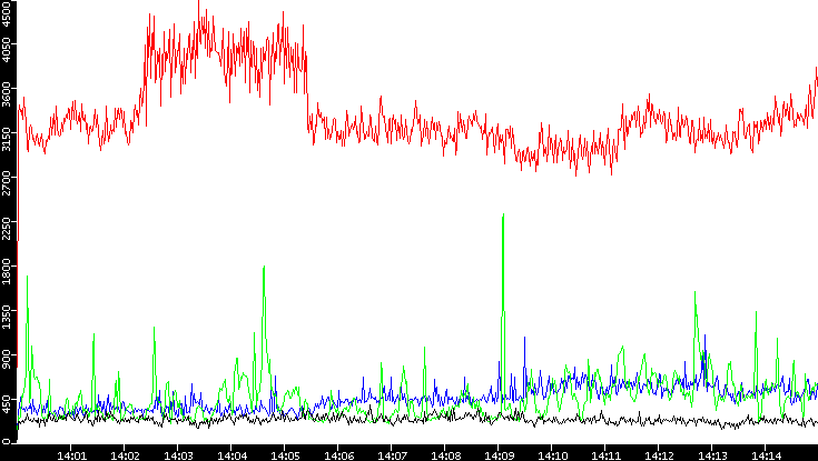 Nb. of Packets vs. Time