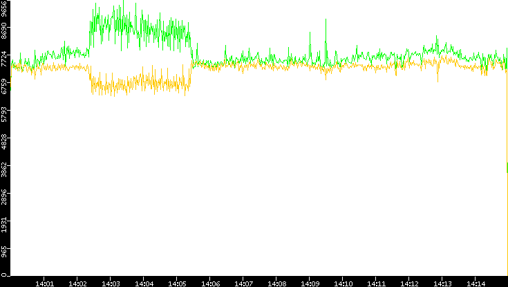 Entropy of Port vs. Time