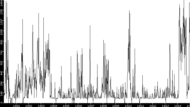 Average Packet Size vs. Time
