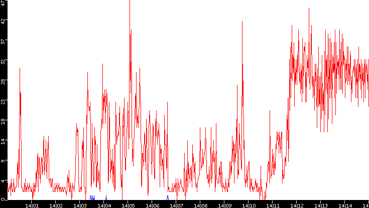 Nb. of Packets vs. Time