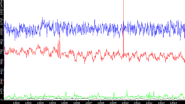 Nb. of Packets vs. Time