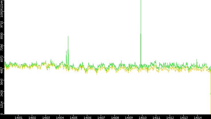 Entropy of Port vs. Time
