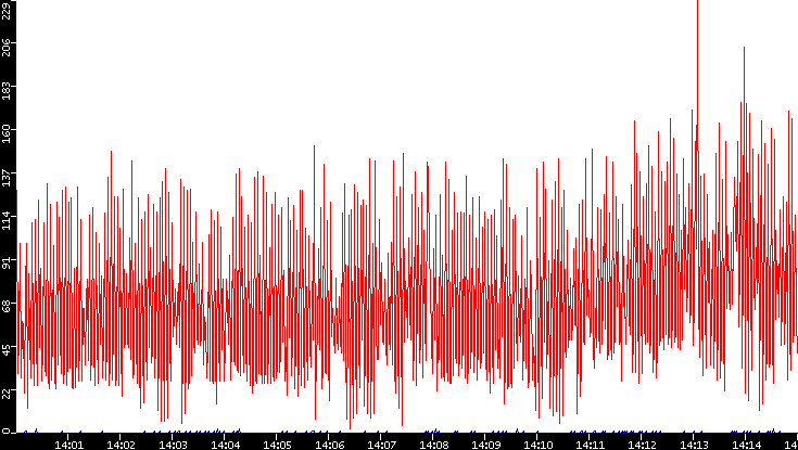 Nb. of Packets vs. Time