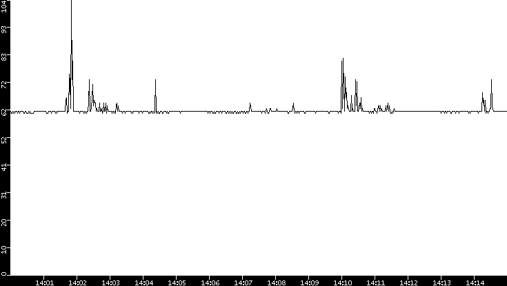 Average Packet Size vs. Time