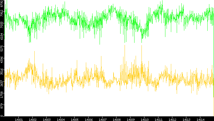 Entropy of Port vs. Time