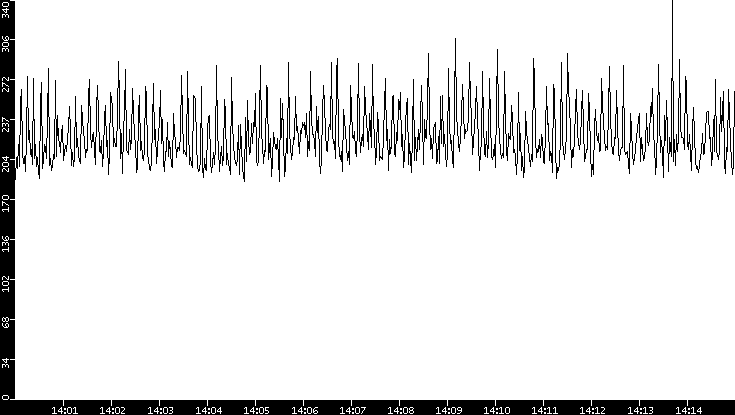 Average Packet Size vs. Time