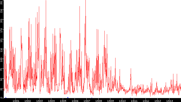Nb. of Packets vs. Time