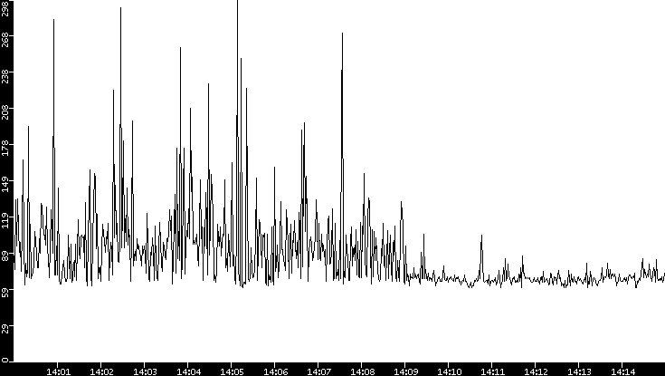 Average Packet Size vs. Time