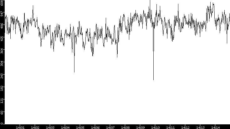 Average Packet Size vs. Time
