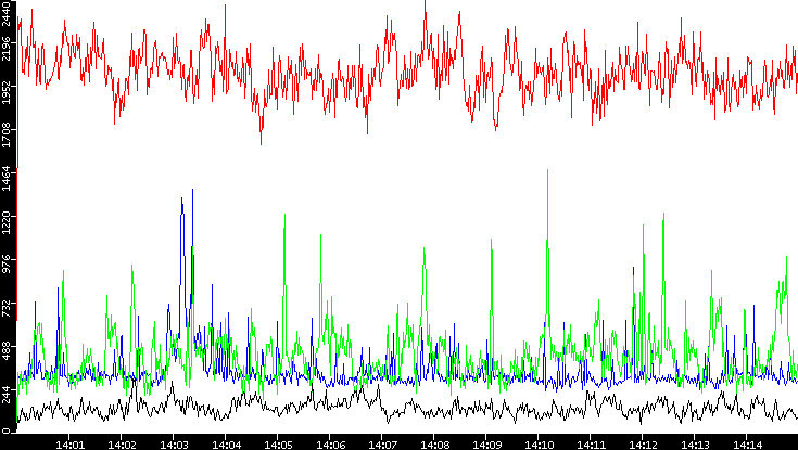 Nb. of Packets vs. Time