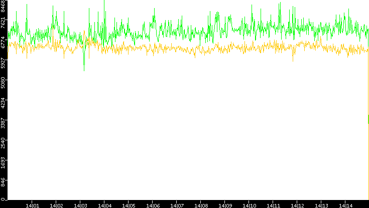 Entropy of Port vs. Time