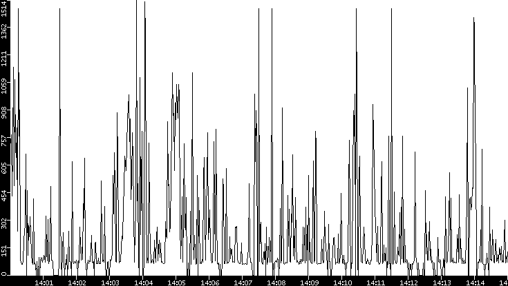 Average Packet Size vs. Time