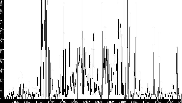 Average Packet Size vs. Time