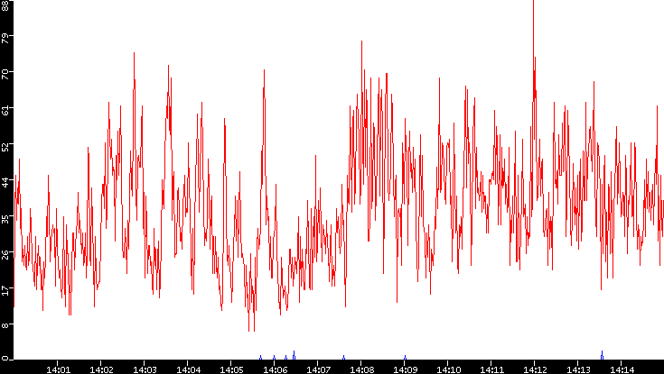 Nb. of Packets vs. Time