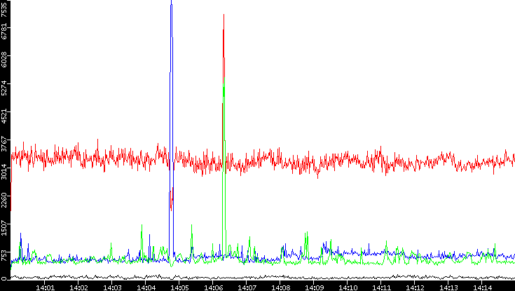 Nb. of Packets vs. Time