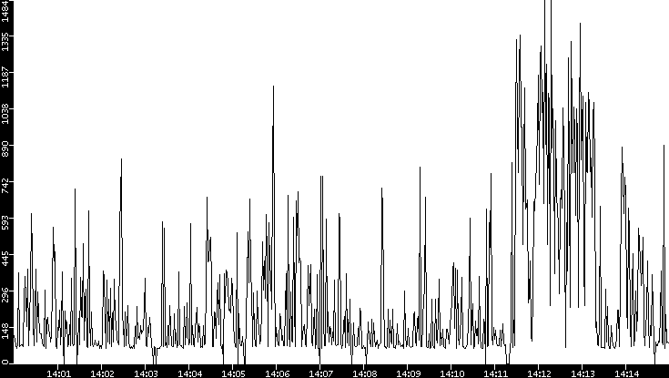 Average Packet Size vs. Time