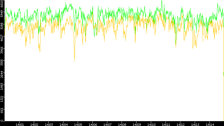 Entropy of Port vs. Time