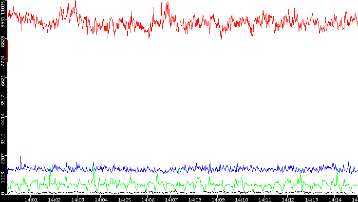 Nb. of Packets vs. Time