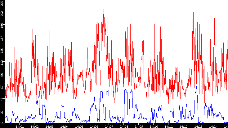Nb. of Packets vs. Time