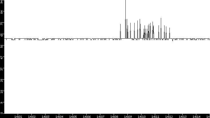 Average Packet Size vs. Time