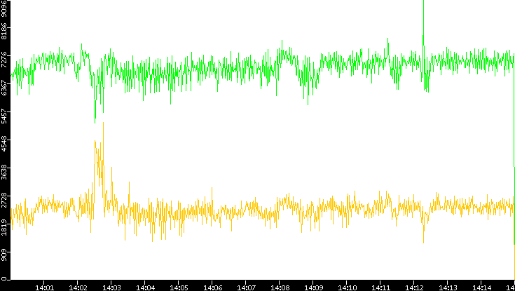 Entropy of Port vs. Time