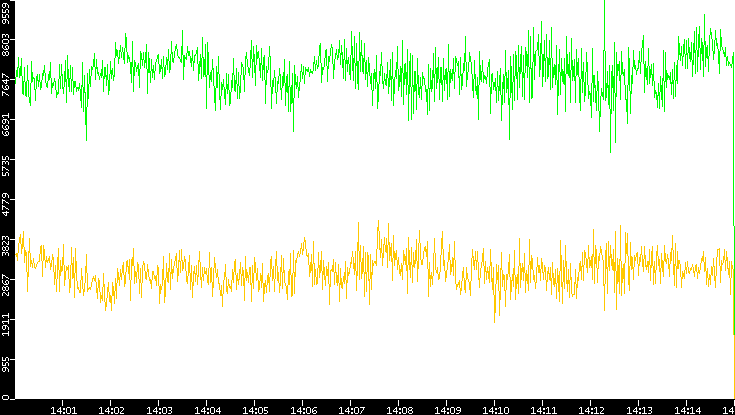 Entropy of Port vs. Time