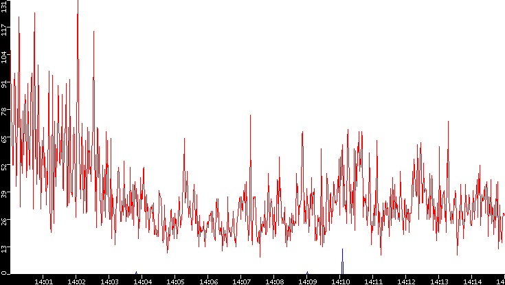 Nb. of Packets vs. Time