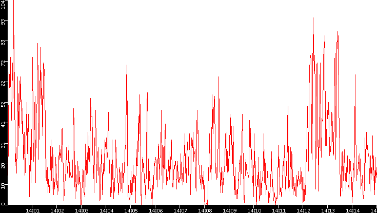 Nb. of Packets vs. Time