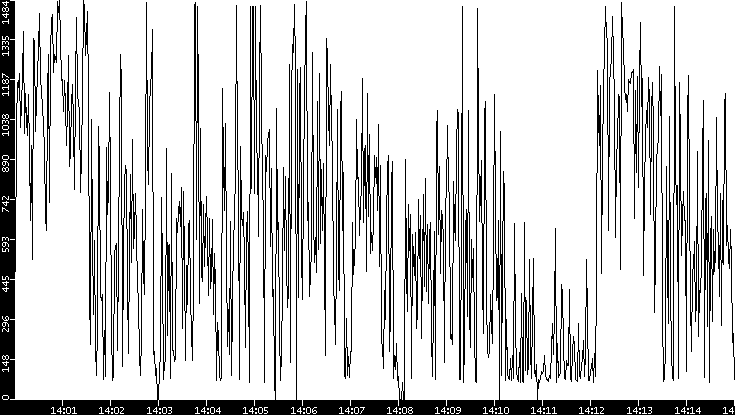 Average Packet Size vs. Time