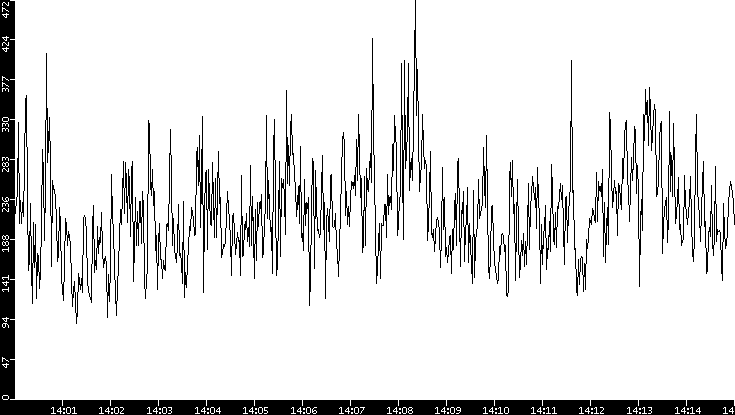 Average Packet Size vs. Time
