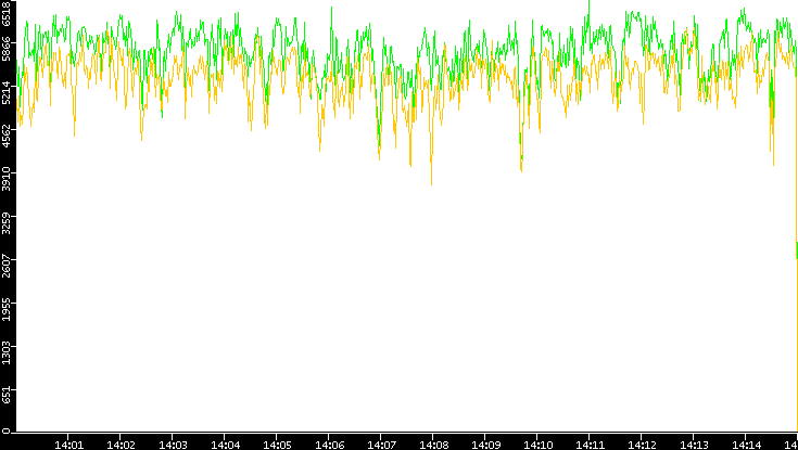 Entropy of Port vs. Time