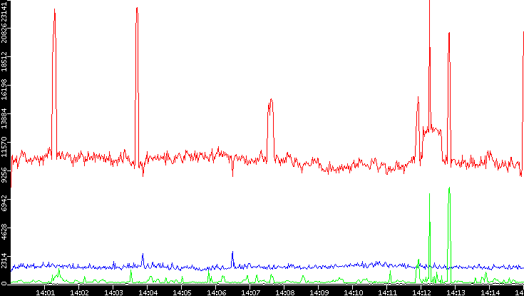 Nb. of Packets vs. Time