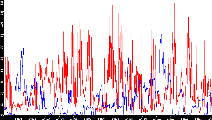 Nb. of Packets vs. Time
