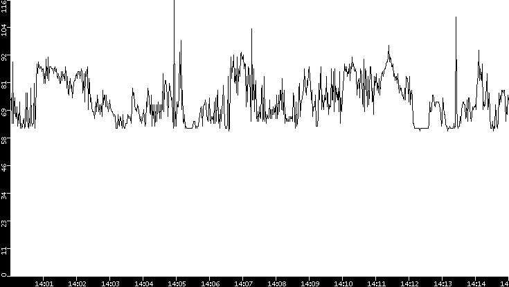 Average Packet Size vs. Time
