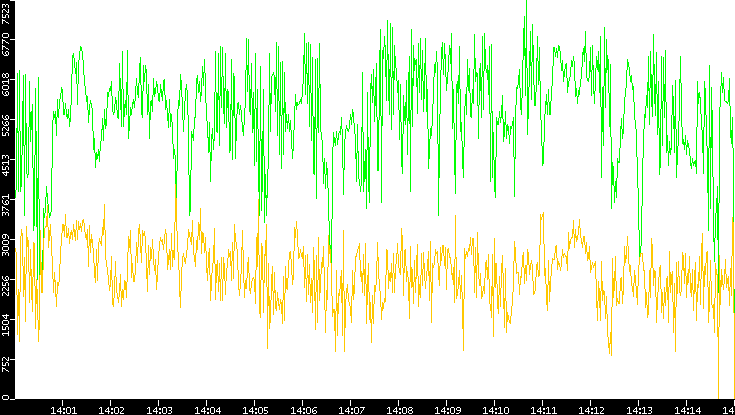 Entropy of Port vs. Time