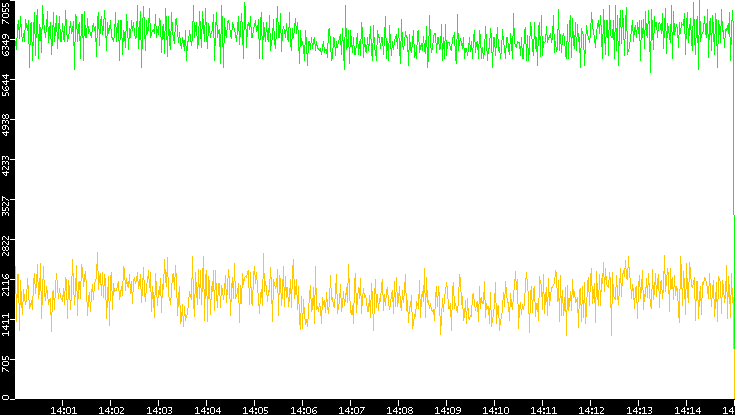 Entropy of Port vs. Time
