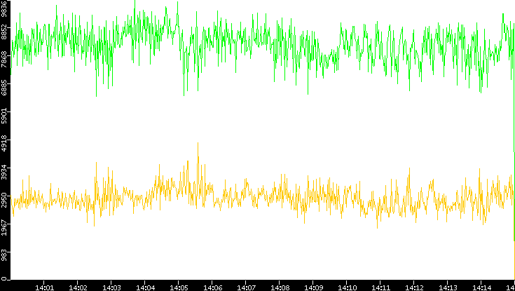 Entropy of Port vs. Time