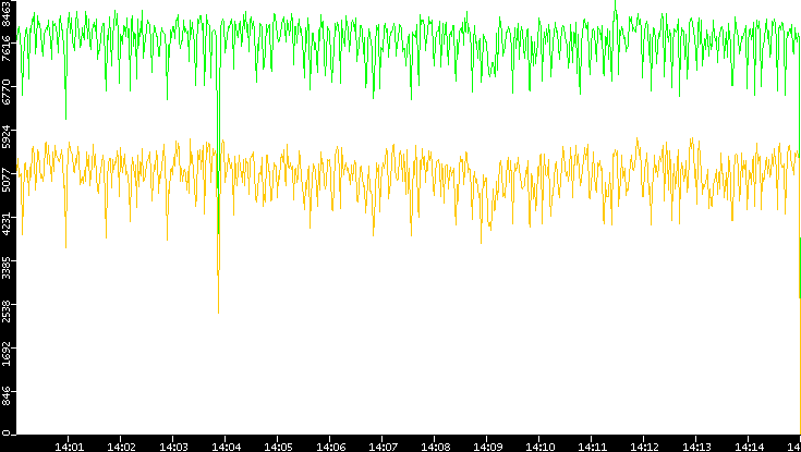 Entropy of Port vs. Time