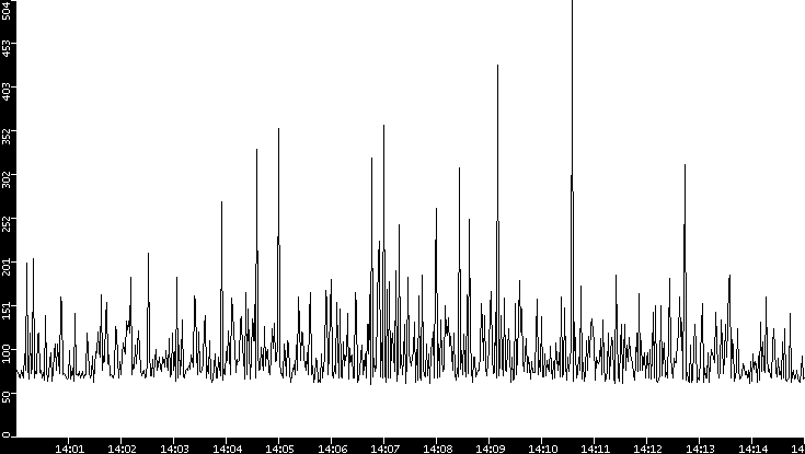 Average Packet Size vs. Time